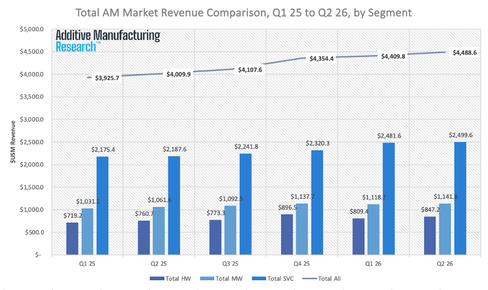3D Printing Market Hits $4.48B After Six Straight Quarters of Growth