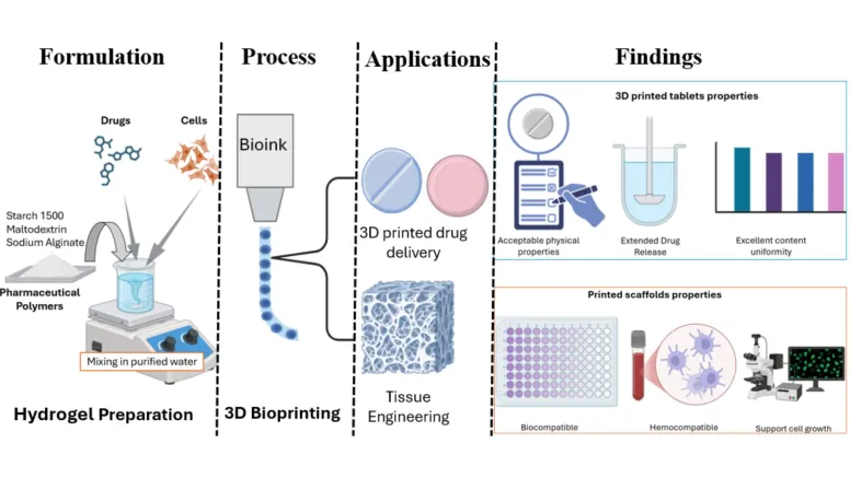 BITS Pilani 3D Prints Skin Scaffolds and Drug Tablets From Cheap Hydrogel