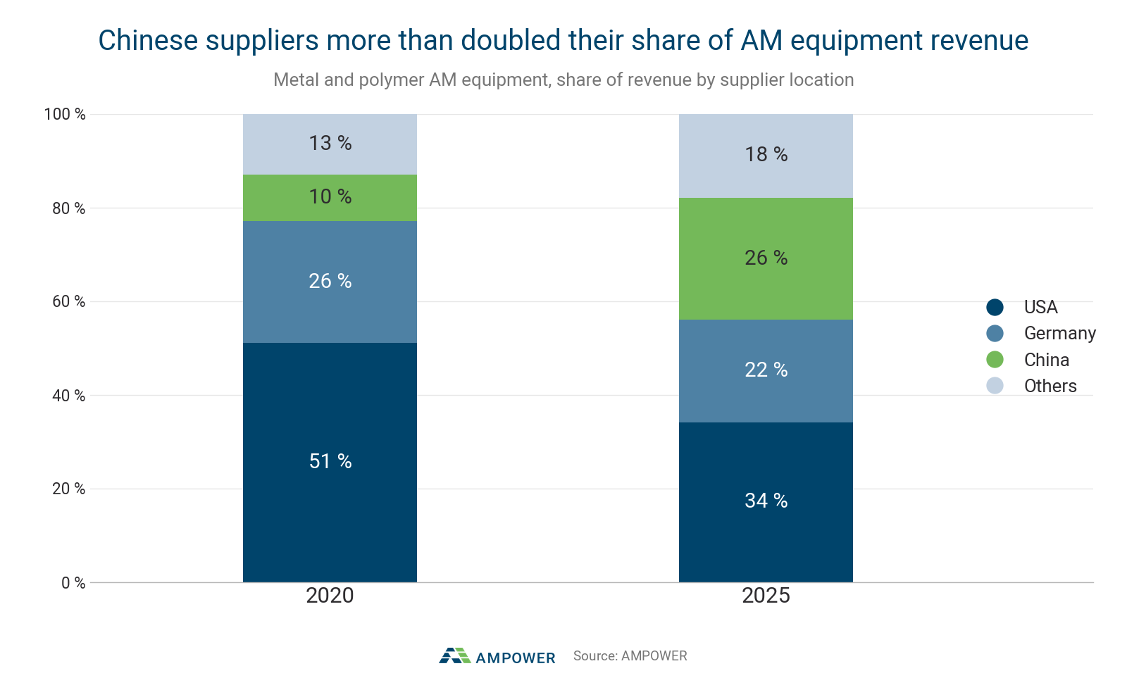 Western AM Suppliers Are Losing Market Share to Chinese Rivals